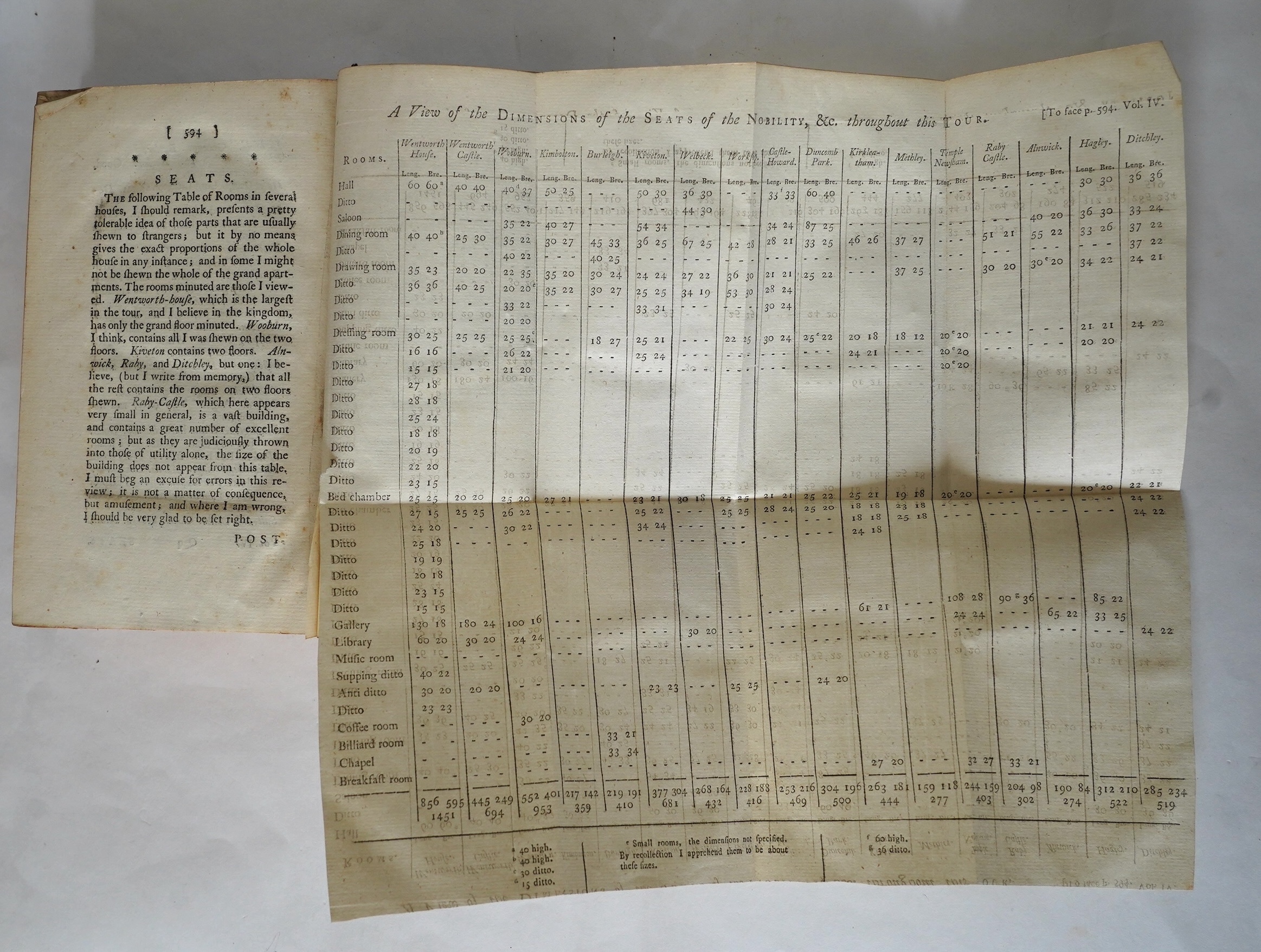 Young, Arthur - A Six Months Tour through the North of England. 1st edition, 4 vols. 28 plates (some folded, incl. a map of the Bridgewater Canal) and 6 folded tables; contemp. calf. 1770